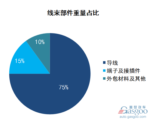 汽車線束,汽車線束行業(yè)綜述