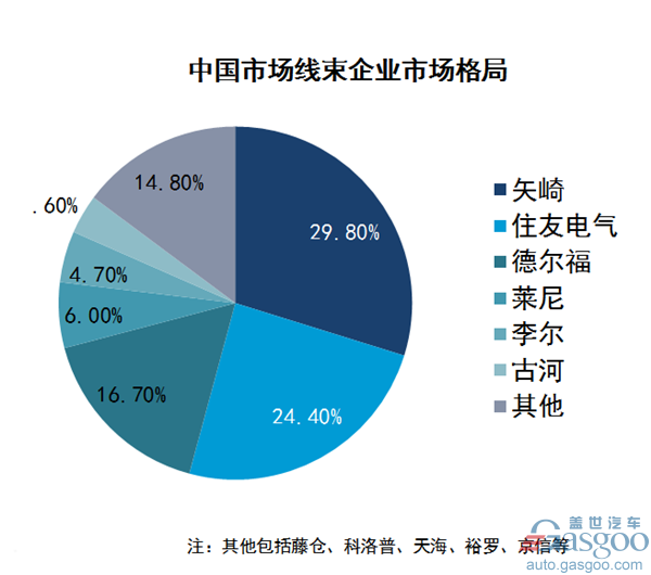 汽車線束,汽車線束行業(yè)綜述