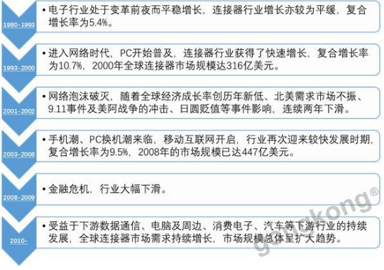 隨著中國高端連接器企業(yè)的迅速崛起 全球連接器格局將往中國企業(yè)傾斜