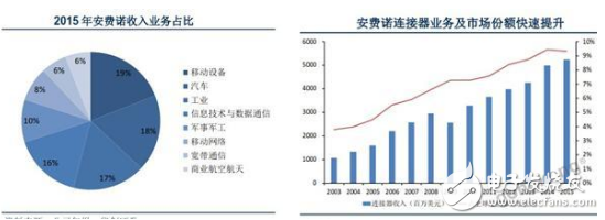 隨著中國高端連接器企業(yè)的迅速崛起 全球連接器格局將往中國企業(yè)傾斜