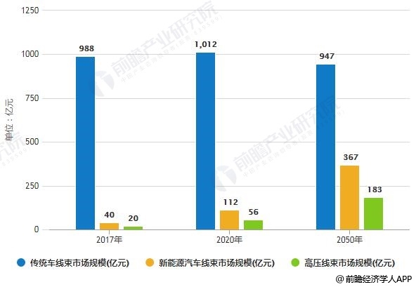 2017-2025年中國(guó)汽車線束市場(chǎng)規(guī)模統(tǒng)計(jì)情況及預(yù)測(cè)