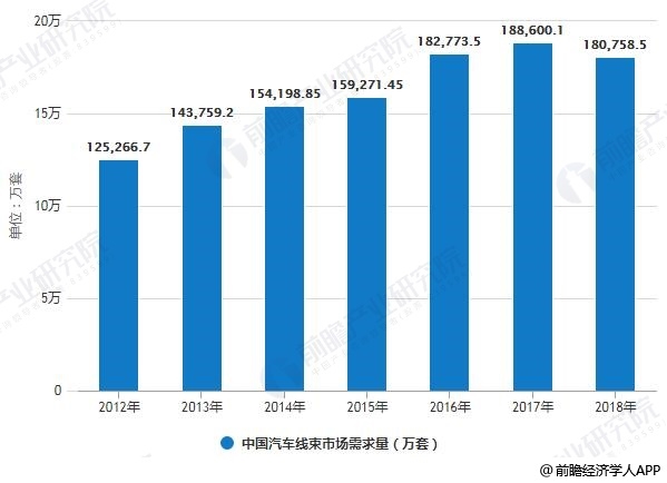 2010-2018年中國(guó)汽車線束市場(chǎng)需求量統(tǒng)計(jì)情況