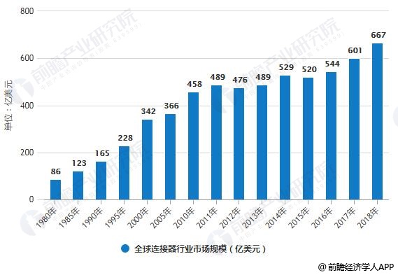 1980-2018年全球連接器行業(yè)市場規(guī)模統(tǒng)計情況