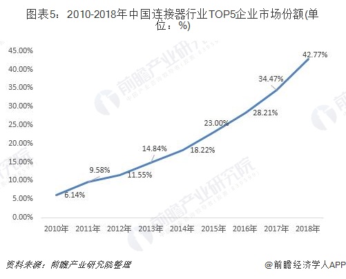 圖表5：2010-2018年中國(guó)連接器行業(yè)TOP5企業(yè)市場(chǎng)份額(單位：%)