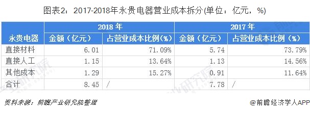 圖表2：2017-2018年永貴電器營(yíng)業(yè)成本拆分(單位：億元，%)