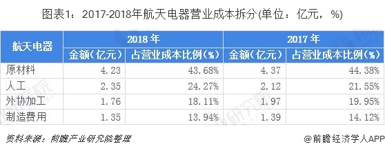 圖表1：2017-2018年航天電器營(yíng)業(yè)成本拆分(單位：億元，%)