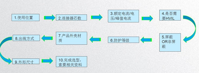 新能源汽車高壓連接器技術(shù)及發(fā)展趨勢分析