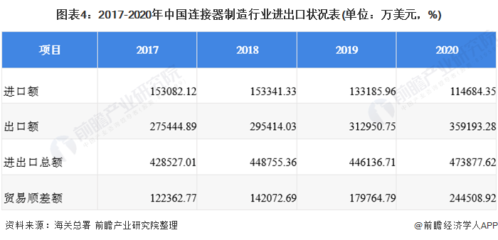 圖表4：2017-2020年中國(guó)連接器制造行業(yè)進(jìn)出口狀況表(單位：萬(wàn)美元，%)